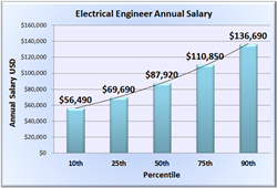 salary engineer prweb assist seekers released job options explore website their july